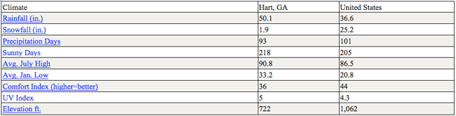 hart county climate chart, economic development